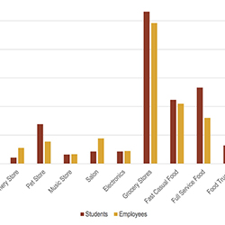 A close-up portion of a graph showing what types of retail students and faculty feel are missing from VCU campus