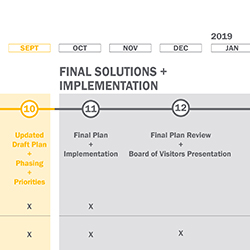 A close up of the One VCU Master Plan schedule showing the Final Solutions and Implementation part of the timeline