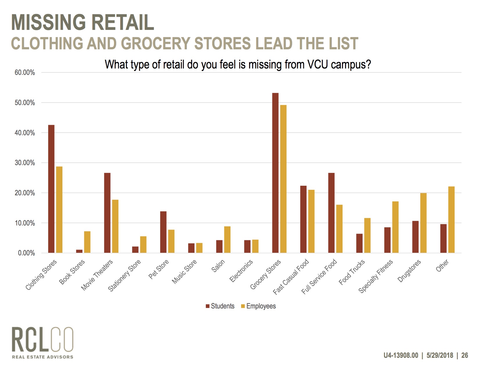 From retail study, what retail do you feel is missing? Clothing and Grocery Stores Lead the List