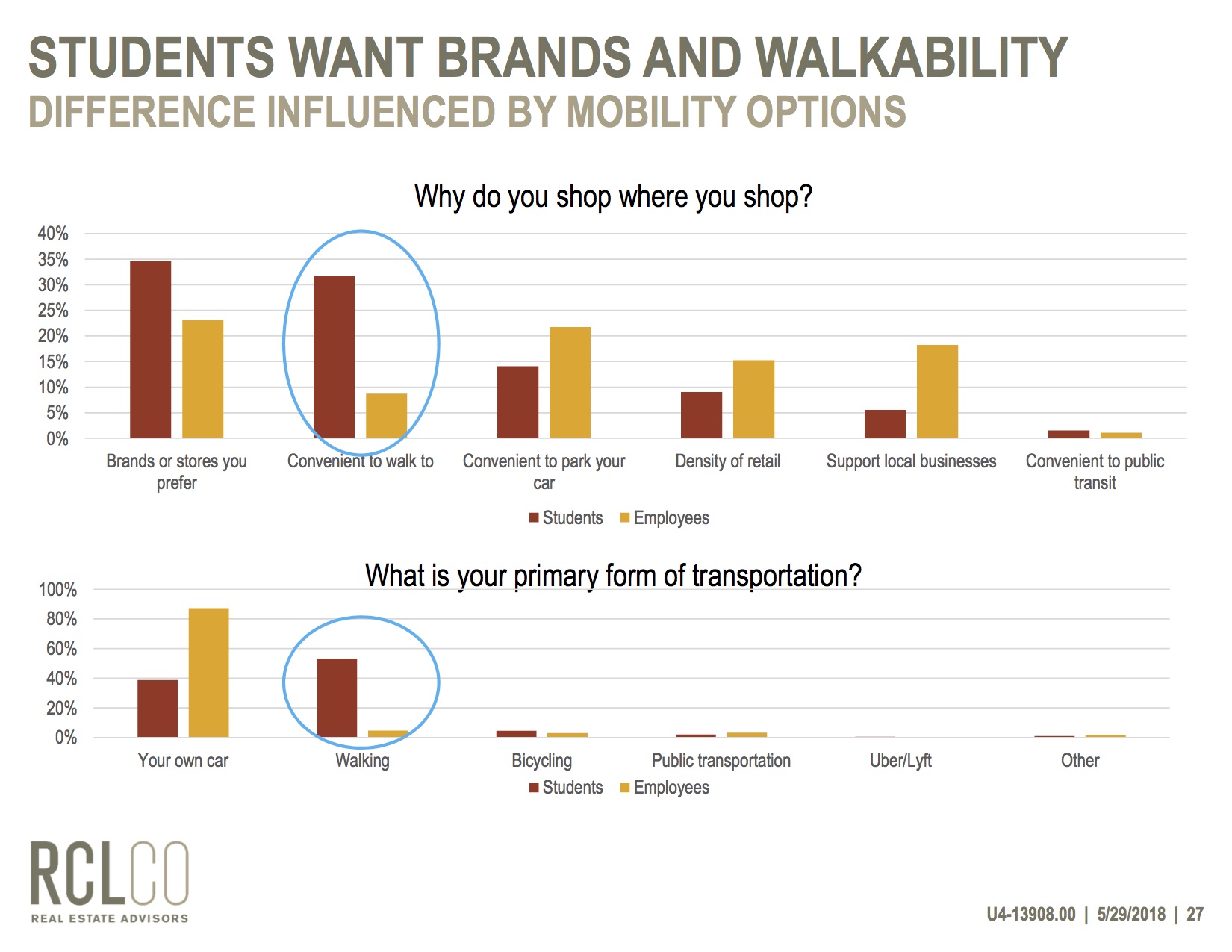 From retail study, students want brands and walkability